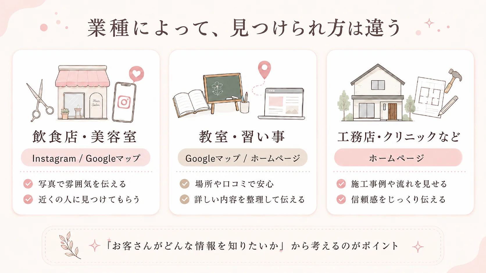 業種によって見つけられ方は違う。飲食店・美容室はInstagramとGoogleマップ、教室・習い事はGoogleマップとホームページ、工務店・クリニックなどはホームページがおすすめという図解